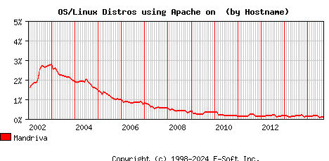 Mandriva Apache Hostname Market Share Graph