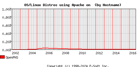 OpenPKG Apache Hostname Market Share Graph