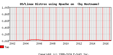 Tao Apache Hostname Market Share Graph