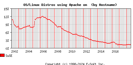 SuSE Apache Hostname Market Share Graph