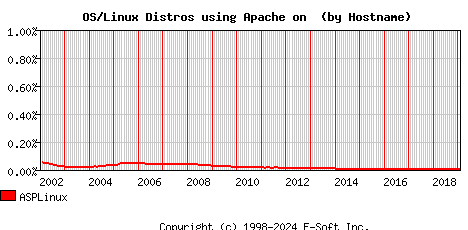 ASPLinux Apache Hostname Market Share Graph