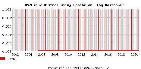 rPath Apache Hostname Market Share Graph