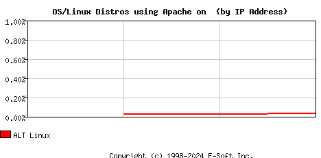 ALT Linux Apache Installation Market Share Graph
