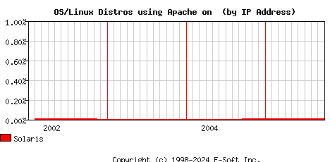 Solaris Apache Installation Market Share Graph