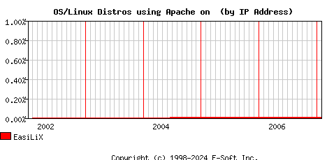EasiLiX Apache Installation Market Share Graph