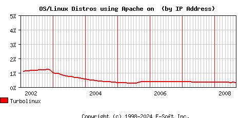 Turbolinux Apache Installation Market Share Graph