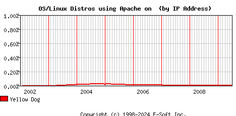 Yellow Dog Apache Installation Market Share Graph