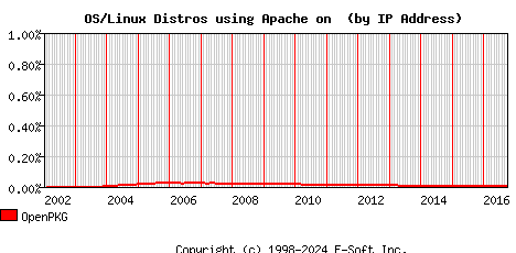 OpenPKG Apache Installation Market Share Graph