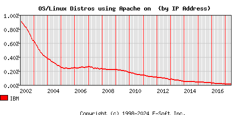 IBM Apache Installation Market Share Graph
