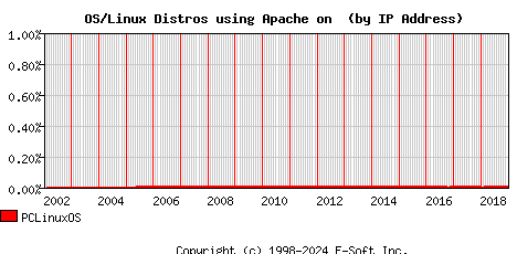 PCLinuxOS Apache Installation Market Share Graph