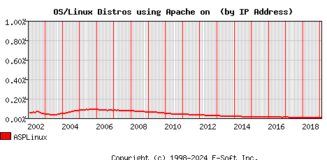 ASPLinux Apache Installation Market Share Graph