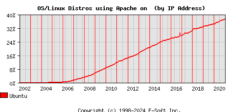 Ubuntu Apache Installation Market Share Graph