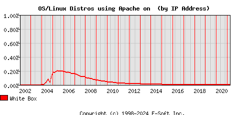 White Box Apache Installation Market Share Graph