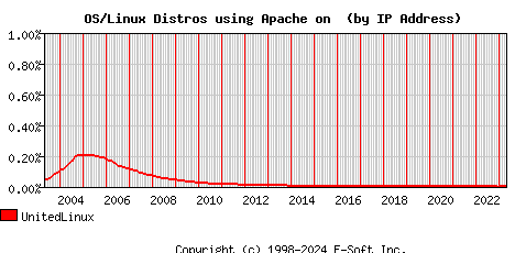 UnitedLinux Apache Installation Market Share Graph