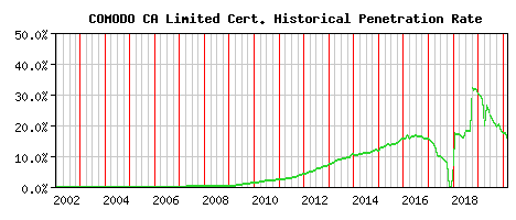 COMODO CA Limited CA Certificate Historical Market Share Graph