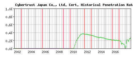 Cybertrust Japan Co., Ltd. CA Certificate Historical Market Share Graph
