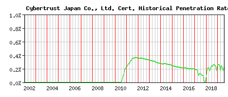 Cybertrust Japan Co., Ltd. CA Certificate Historical Market Share Graph