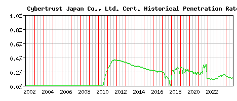 Cybertrust Japan Co., Ltd. CA Certificate Historical Market Share Graph