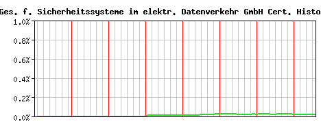 A-Trust Ges. f. Sicherheitssysteme im elektr. Datenverkehr GmbH CA Certificate Historical Market Share Graph