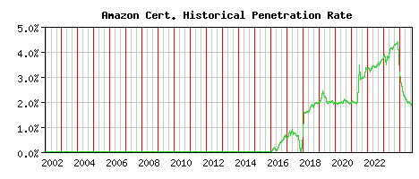 Amazon CA Certificate Historical Market Share Graph