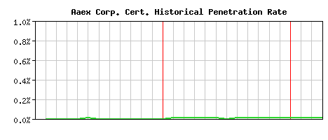 Aaex Corp. CA Certificate Historical Market Share Graph