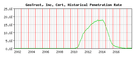 GeoTrust, Inc. CA Certificate Historical Market Share Graph