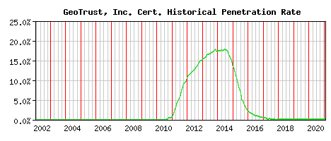 GeoTrust, Inc. CA Certificate Historical Market Share Graph