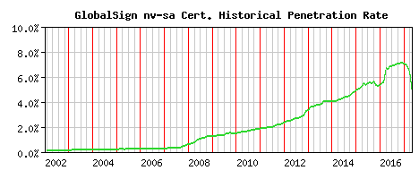 GlobalSign nv-sa CA Certificate Historical Market Share Graph