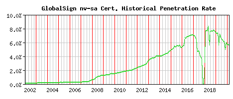 GlobalSign nv-sa CA Certificate Historical Market Share Graph