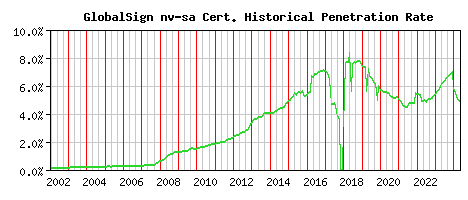 GlobalSign nv-sa CA Certificate Historical Market Share Graph