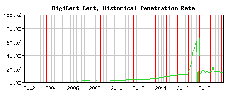 DigiCert CA Certificate Historical Market Share Graph