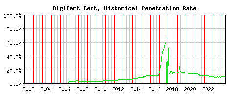 DigiCert CA Certificate Historical Market Share Graph
