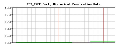 ICS_TREE CA Certificate Historical Market Share Graph