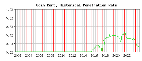 Odin CA Certificate Historical Market Share Graph