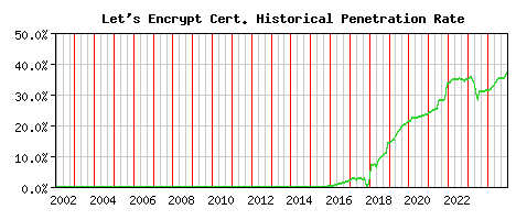 Let's Encrypt CA Certificate Historical Market Share Graph