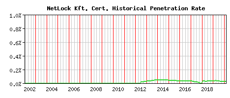 NetLock Kft. CA Certificate Historical Market Share Graph