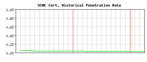 SCNC CA Certificate Historical Market Share Graph