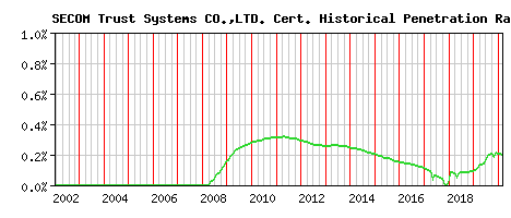 SECOM Trust Systems CO.,LTD. CA Certificate Historical Market Share Graph