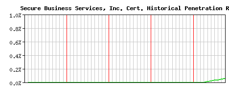 Secure Business Services, Inc. CA Certificate Historical Market Share Graph