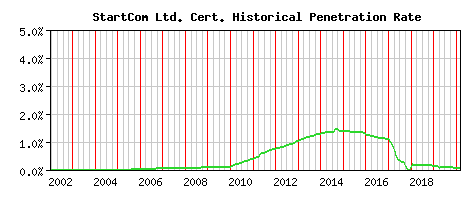 StartCom Ltd. CA Certificate Historical Market Share Graph