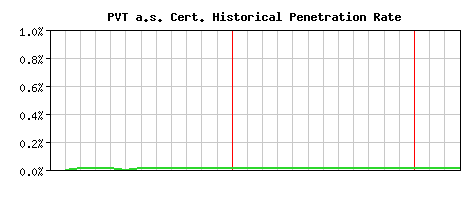 PVT a.s. CA Certificate Historical Market Share Graph