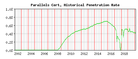 Parallels CA Certificate Historical Market Share Graph