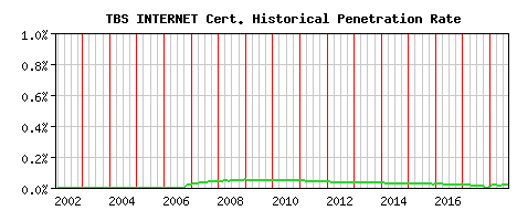 TBS INTERNET CA Certificate Historical Market Share Graph