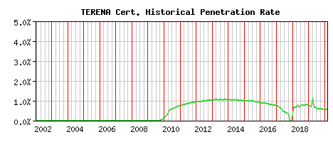 TERENA CA Certificate Historical Market Share Graph