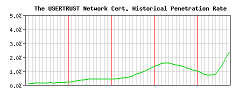 The USERTRUST Network CA Certificate Historical Market Share Graph
