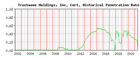 Trustwave Holdings, Inc. CA Certificate Historical Market Share Graph