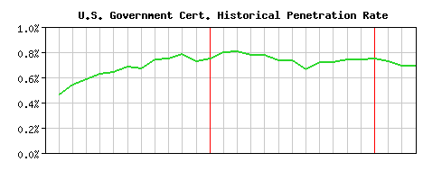 U.S. Government CA Certificate Historical Market Share Graph