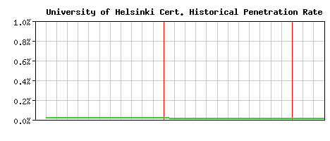 University of Helsinki CA Certificate Historical Market Share Graph