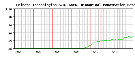 Unizeto Technologies S.A. CA Certificate Historical Market Share Graph