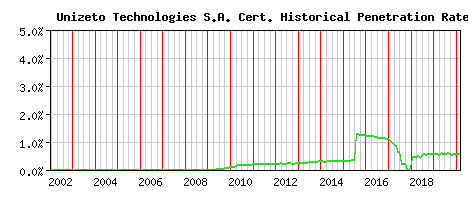 Unizeto Technologies S.A. CA Certificate Historical Market Share Graph